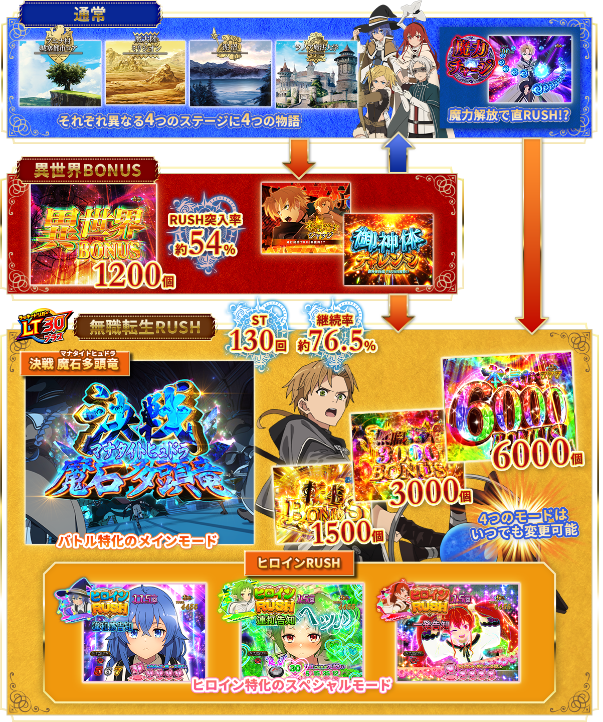 通常: それぞれ異なる4つのステージに4つの物語 魔力会報で直RUSH!?/異世界BONUS: RUSH突入率約54%/無職転生RUSH: 決戦 魔石多頭竜 バトル特化のメインモード ヒロインRUSH 3人のヒロイン特化のスペシャルモード 4つのモードはいつでも変更可能