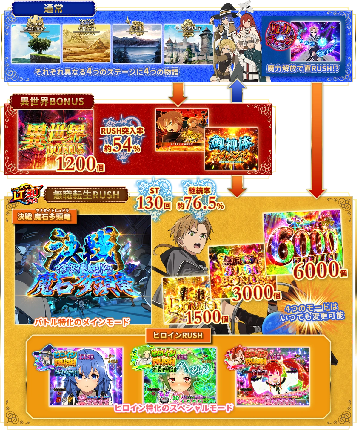 通常: それぞれ異なる4つのステージに4つの物語 魔力会報で直RUSH!?/異世界BONUS: RUSH突入率約54%/無職転生RUSH: 決戦 魔石多頭竜 バトル特化のメインモード ヒロインRUSH 3人のヒロイン特化のスペシャルモード 4つのモードはいつでも変更可能