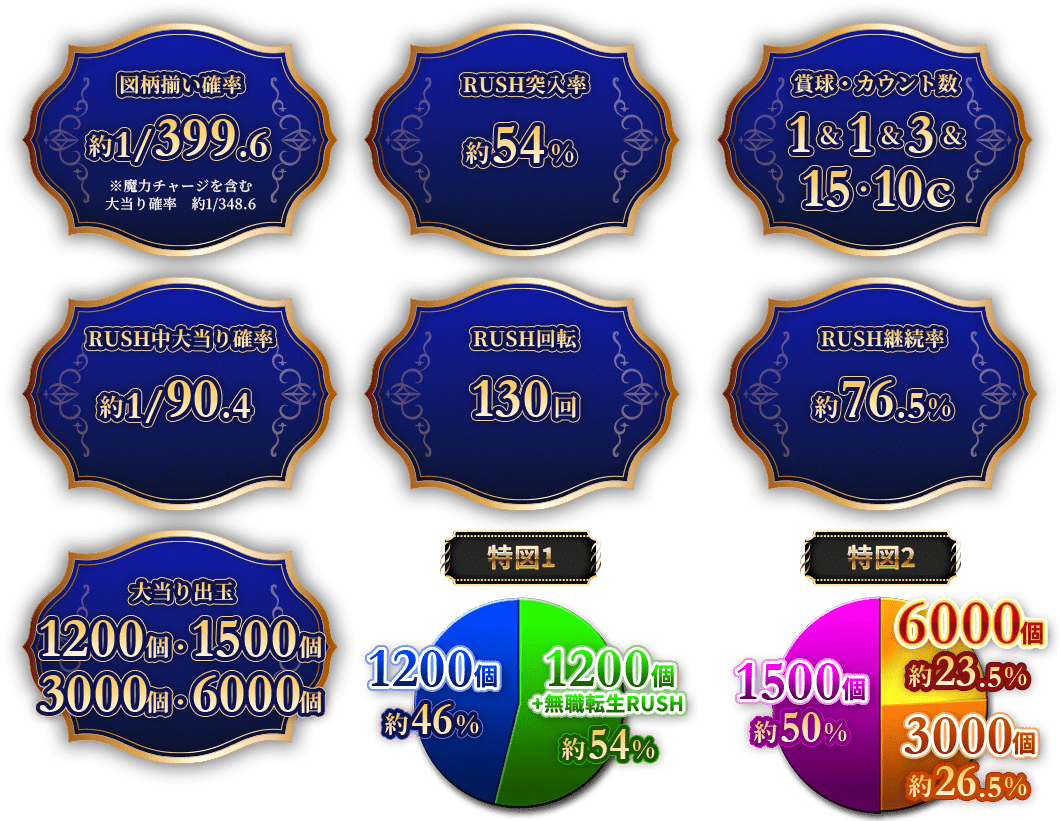 図柄揃い確率約399.6分の1(魔力チャージを含む、大当り確率約348.6分の1) RUSH突入率約54% 賞球・カウント数1&1&3&15・10カウント RUSH中大当り確率約90.4分の1 RUSH回転130回 RUSH継続率約76.5% 大当たり出玉1200個・1500個・3000個・6000個(1200個約46% 1200個+無職転生RUSH約54%)(1500個約50% 3000個約26.5% 6000個約23.5%)